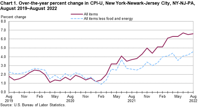 Chart 1. Over-the-year percent change in CPI-U, New York-Newark-Jersey City, NY-NJ-PA, August 2019–August 2022