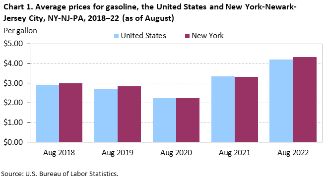 Chart 1. Average prices for gasoline, the United States and New York-Newark-Jersey City, NY-NJ-PA, 2018-22 (as of August)