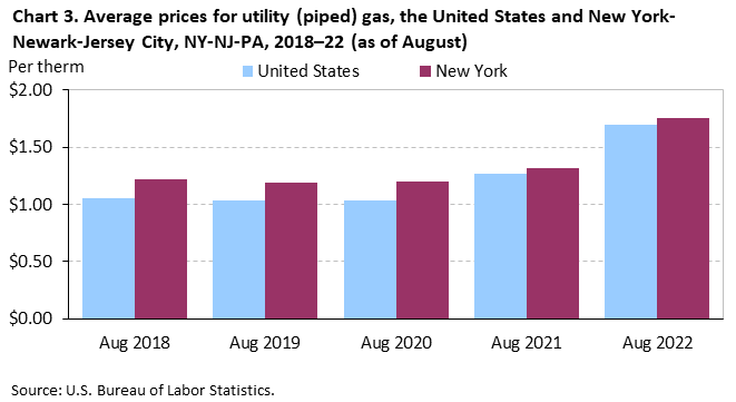 Chart 3. Average prices for utility (piped) gas, the United States and New York-Newark-Jersey City, NY-NJ-PA, 2018-22 (as of August)