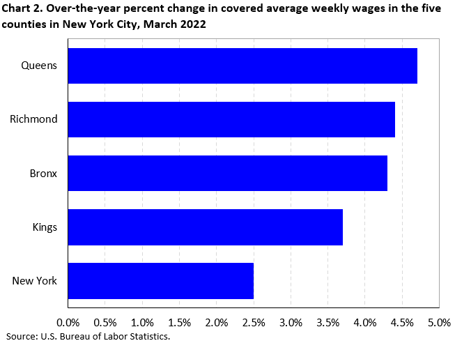 Chart 2. Over-the-year percent change in covered average weekly wages in the five counties of New York City, first quarter 2022