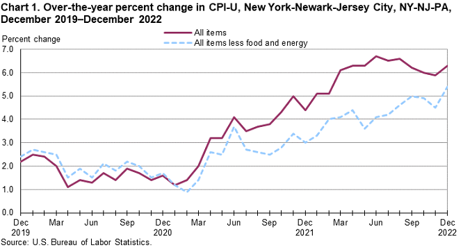 Chart 1. Over-the-year percent change in CPI-U, New York-Newark-Jersey City, NY-NJ-PA, December 2019–December 2022