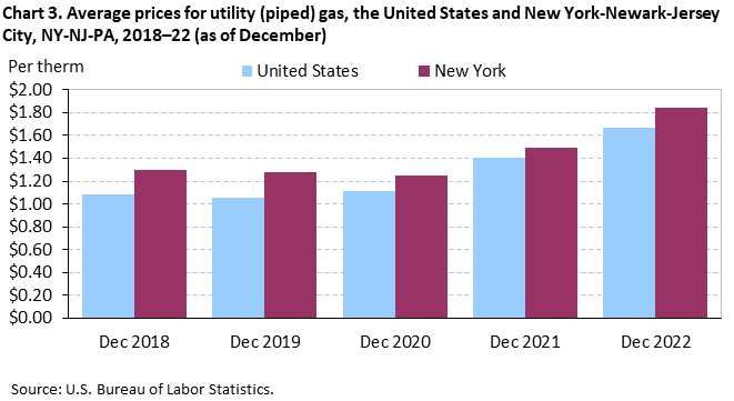 Chart 3. Average prices for utility (piped) gas, the United States and New York-Newark-Jersey City, NY-NJ-PA, 2018–22 (as of December)
