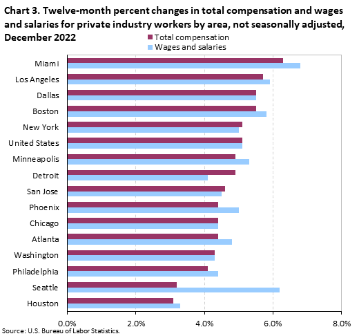 Chart 3. Twelve-month percent changes in total compensation and wages and salaries for private industry workers by area, not seasonally adjusted, December 2022