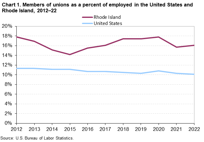 Chart 1. Members of unions as a percent of employed in the United States and Rhode Island, 2012–22