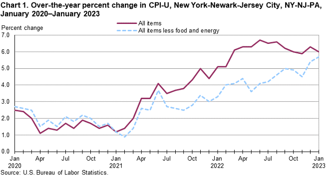 Chart 1. Over-the-year percent change in CPI-U, New York-Newark-Jersey City, NY-NJ-PA, January 2020–January 2023