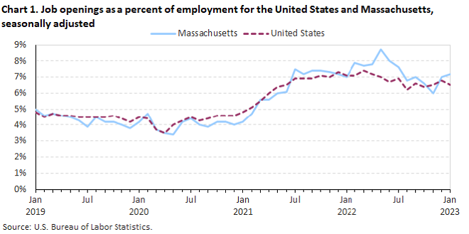 Chart 1. Job openings as a percent of employment for the United States and Massachusetts, seasonally adjusted