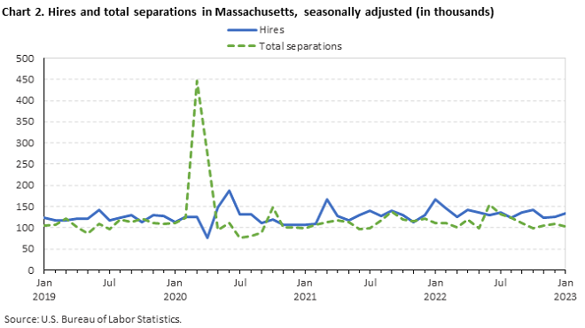 Chart 2. Hires and total separations in Massachusetts, seasonally adjusted (in thousands)