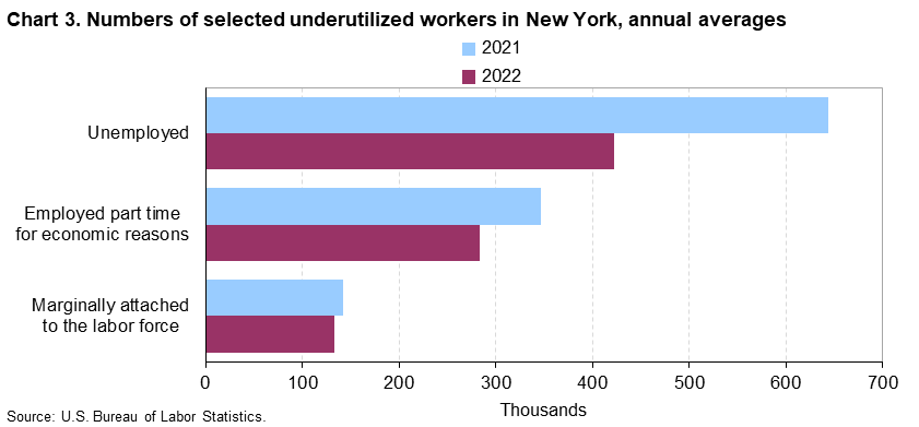 Chart 3. Numbers of selected underutilized workers in New York, annual averages