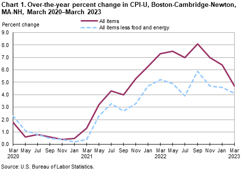 Chart 1. Over-the-year percent change in CPI-U, Boston-Cambridge-Newton, MA-NH, March 2020-March 2023