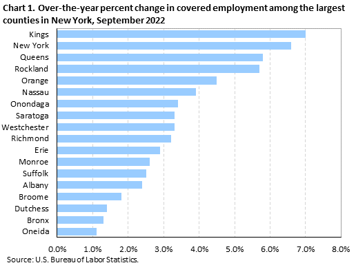 Chart 1. Over-the-year percent change in covered emplyment among the largest counties in New York, September 2022