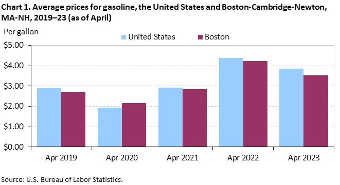 Chart 1. Average prices for gasoline, the United States and Boston-Cambridge-Newton, MA-NH, 2019–23 (as of April)