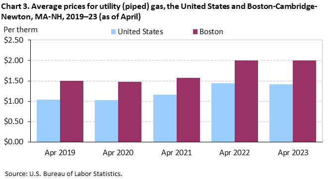 Chart 3. Average prices for utility (piped) gas, the United States and Boston-Cambridge-Newton, MA-NH, 2019–23 (as of April)