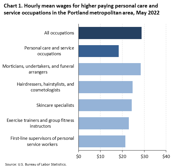 Chart 1. Hourly mean wages for higher paying personal care and service occupations in the Portland metropolitan area, May 2022