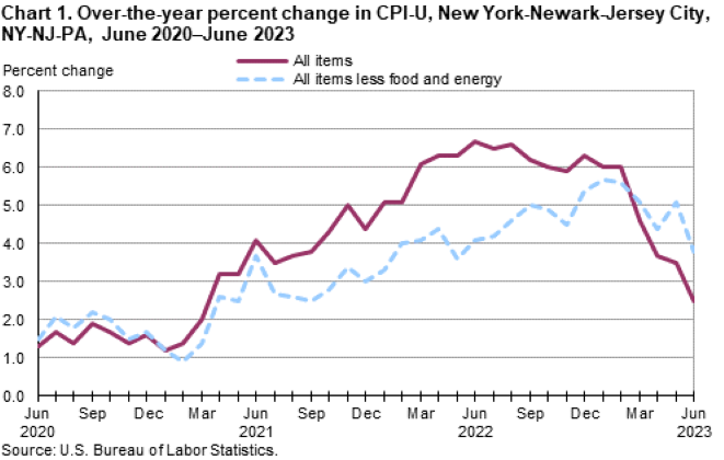 Chart 1. Over-the-year percent change in CPI-U, New York-Newark-Jersey City, NY-NJ-PA, June 2020–June 2023