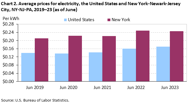 Chart 2. Average prices for electricity, the United States and New York-Newark-Jersey City, NY-NJ-PA, 2019–23 (as of June)