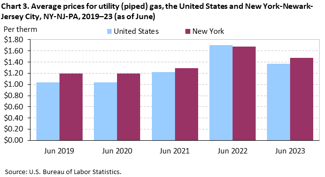 Chart 3. Average prices for utility (piped) gas, the United States and New York-Newark-Jersey City, NY-NJ-PA, 2019–23 (as of June)