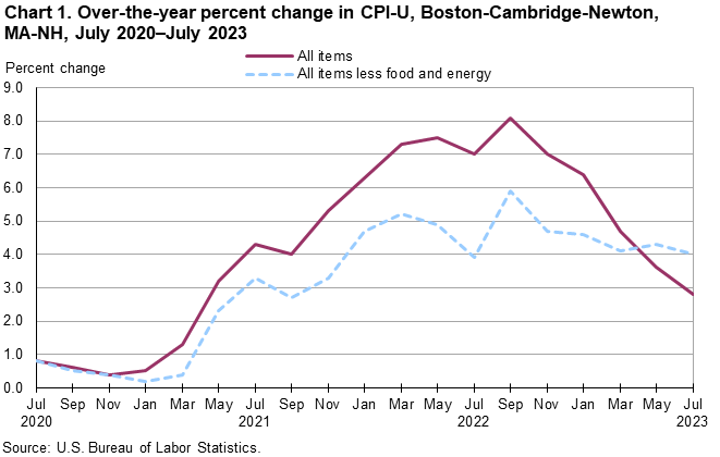 Chart 1. Over-the-year percent change in CPI-U, Boston-Cambridge-Newton, MA-NH, July 2020–July 2023