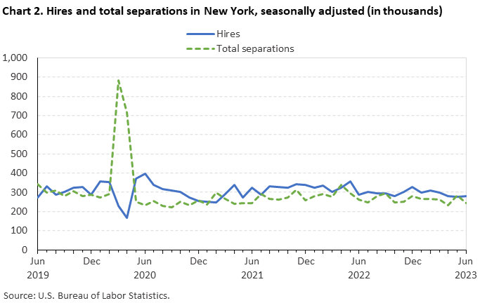 Chart 2. Hires and total separations in New York, seasonally adjusted (in thousands)