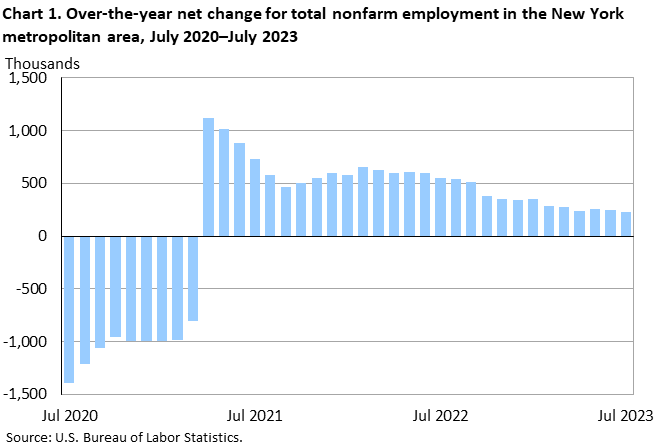 Chart 1. Over-the-year net change for total nonfarm employment in the New York metropolitan area, July 2020â€“July 2023