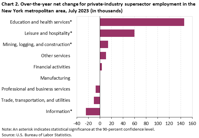 Chart 2. Over-the-year net change for industry supersector employment in the New York metropolitan area, July 2023