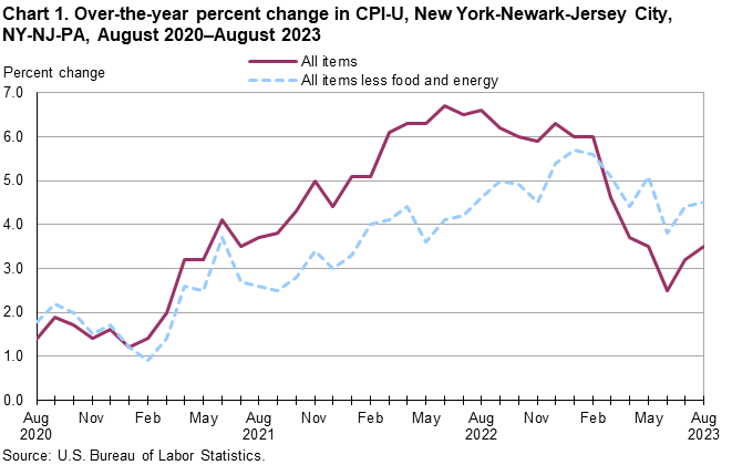 Chart 1. Over-the-year percent change in CPI-U, New York-Newark-Jersey City, NY-NJ-PA, August 2020–August 2023