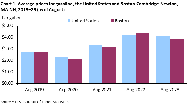Chart 1. Average prices for gasoline, the United States and Boston-Cambridge-Newton, MA-NH, 2019-23 (as of August)