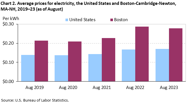 Chart 2. Average prices for electricity, the United States and Boston-Cambridge-Newton, MA-NH, 2019–23 (as of August)