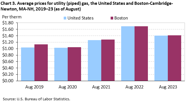 Chart 3. Average prices for utility (piped) gas, the United States and Boston-Cambridge-Newton, MA-NH, 2019â€“23 (as of August)