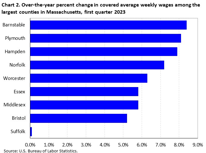 Chart 2. Over-the-year percent change in covered average weekly wages among the largest counties in Massachusetts, first quarter 2023