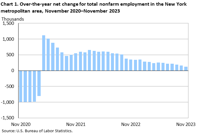 Chart 1. Over-the-year net change for total nonfarm employment in the New York metropolitan area, November 2020–November 2023