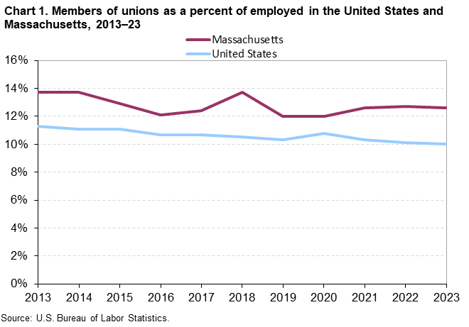 Chart 1. Members of unions as a percent of employed in the United States and Massachusetts, 2013–23