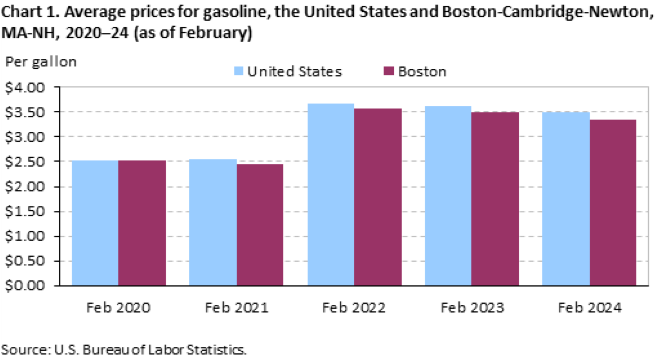 Chart 1. Average prices for gasoline, the United States and Boston-Cambridge-Newton, MA-NH, 2020-24 (as of February)