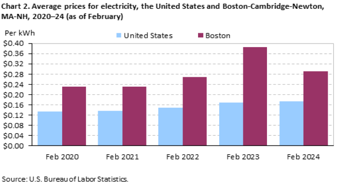 Chart 2. Average prices for electricity, the United States and Boston-Cambridge-Newton, MA-NH, 2020-24 (as of February)