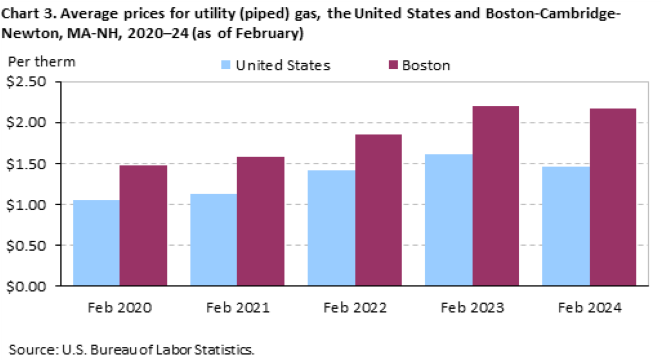 Chart 3. Average prices for utility (piped) gas, the United States and Boston-Cambridge-Newton, MA-NH, 2020-24 (as of February)