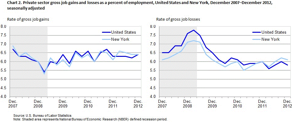 Chart 2. Private sector gross job gains and losses as a percent of employment, United States and New York, December 2007-December 2012, seasonally adjusted