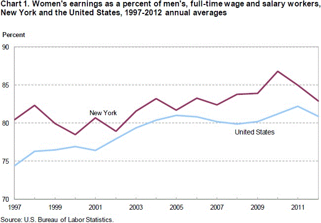 Chart 1. Women’s earnings as a percent of men’s full-time wage and salary workers, York and the United States, 1997-2012 annual averages