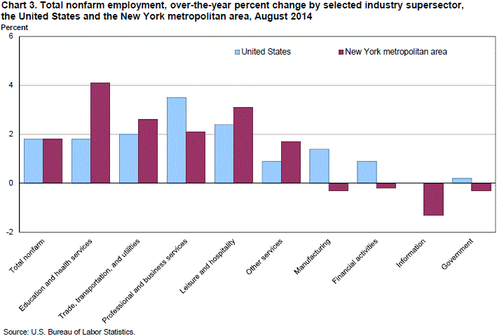 Chart 3. Total nonfarm employment, over-the-year percent change by selected industry supersector, the United States and New York metropolitan area, August 2014
