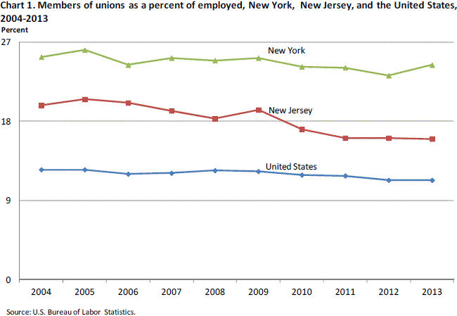 Chart 1. Members of unions as a percent of employed, New York, New Jersey, and the United States, 2004-2013