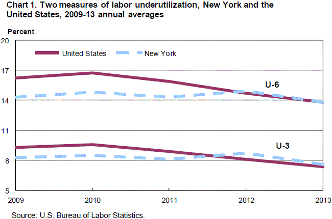 Chart 1. Two measures of labor underutilization, New York and the United States, 2009-2013 annual averages