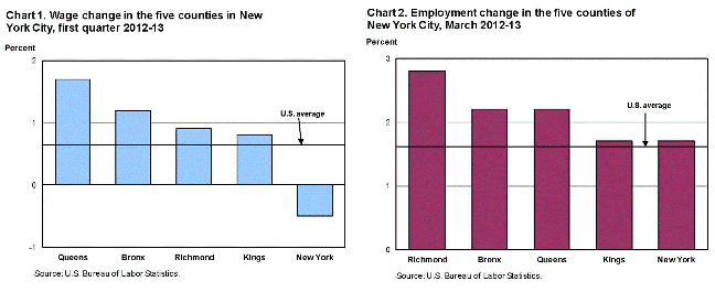 Chart1. Wage change in the five counties in New York City, first quarter, 2012-3 and Chart 2. Employment change in the five counties of New York City, March 2012-13