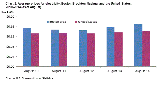 Chart 2.  Average prices for electricity, Boston-Brockton-Nashua and the United States, 2010-2014 
