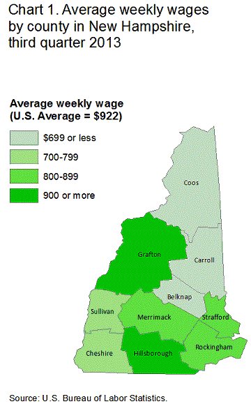Average weekly wages by country in New Hampshire, third quarter 2013