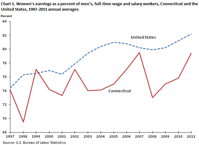 Chart 1. Women’s earnings as a percent of men’s, full-time wage and salary workers, Connecticut and the United States, 1997-2011 annual averages