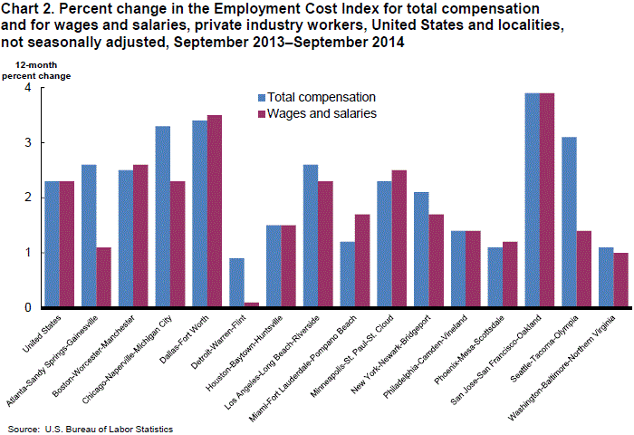 Chart 2. Percent change in the Employment Cost Index for total compensation and for wages and salaries, private industry workers, United States and localities, not seasonally adjusted, September 2013-September 2014