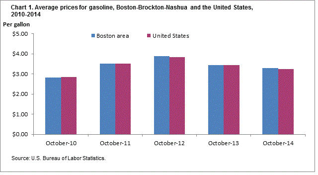 Chart 1.  Average prices for gasoliine, Boston-Brockton-Nashua and the United States, 2010-2014