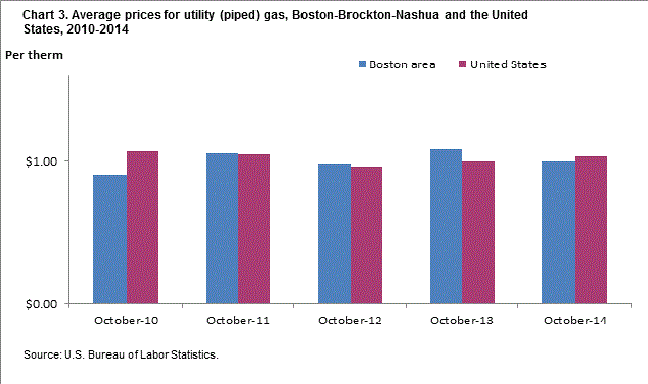 Chart 3.  Average prices for utility (piped) gas, Boston-Brockton-Nashua and the United States, 2010-2014 