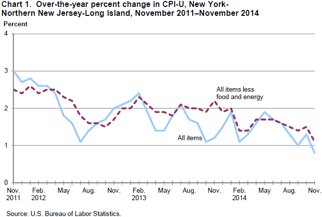 Chart1. Over-the-year percent change in CPI-U, New York-Northern New Jersey-Long Island, November 2011-November 2014