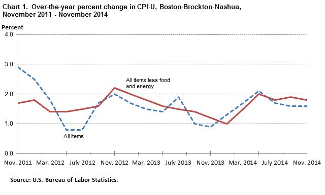 Chart 1. Over-the-year percent change in CPI-U, Boston-Brockton-Nashua, November 2011 - November 2014