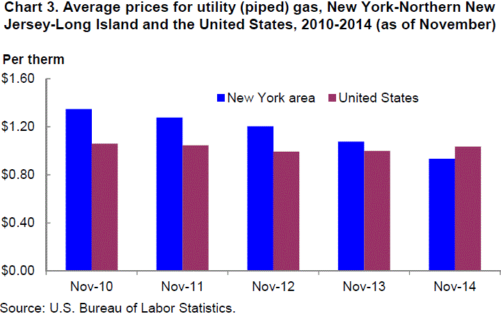 Chart 3. Average prices for utility (piped) gas, New York-Northern New Jersey-Long Island and the United States, 2010-2014 (as of November)