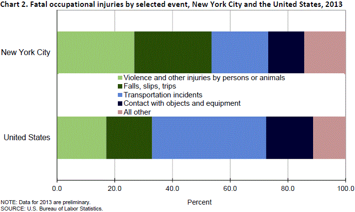 Chart 2. Fatal occupational injuries by selected event, New York City and the United States, 2013